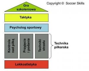 System Polsat Soccer Skills