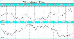 Wykres rankingowy Polski