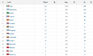 fsc_Torverteilung_nach_Nationen_14_15_Serie_A_Transfermarkt (1)