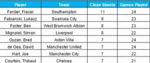Czyste konta w Premier League w sezonie 2014/2015