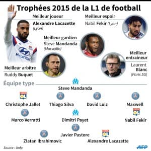 7778395326_le-palmares-des-trophees-unfp-2015