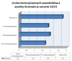 Kontuzje AFC