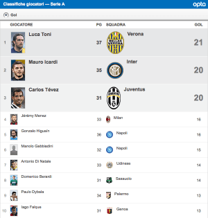 strzelcy serie a 2014-15