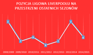 Liverpool pozycja