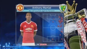Kontakty z piłką Martiala z pierwszej połowy przegranego meczu United z Norwich (skysports.com)