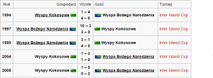 Wszystkie mecze reprezentacji Wyspy Bożego Narodzenia z kadrą Wysp Kokosowych w Inter Island Cup (źr. wikipedia)