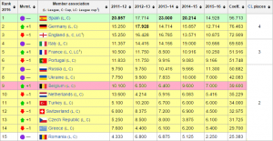 Ranking współczynniku UEFA (wikipedia.com)
