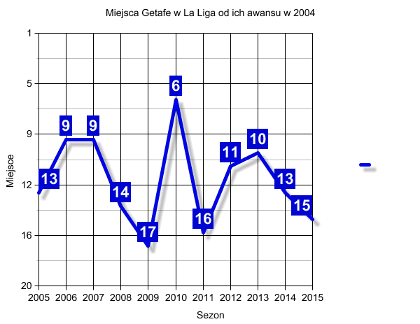 GetafeMiejsca