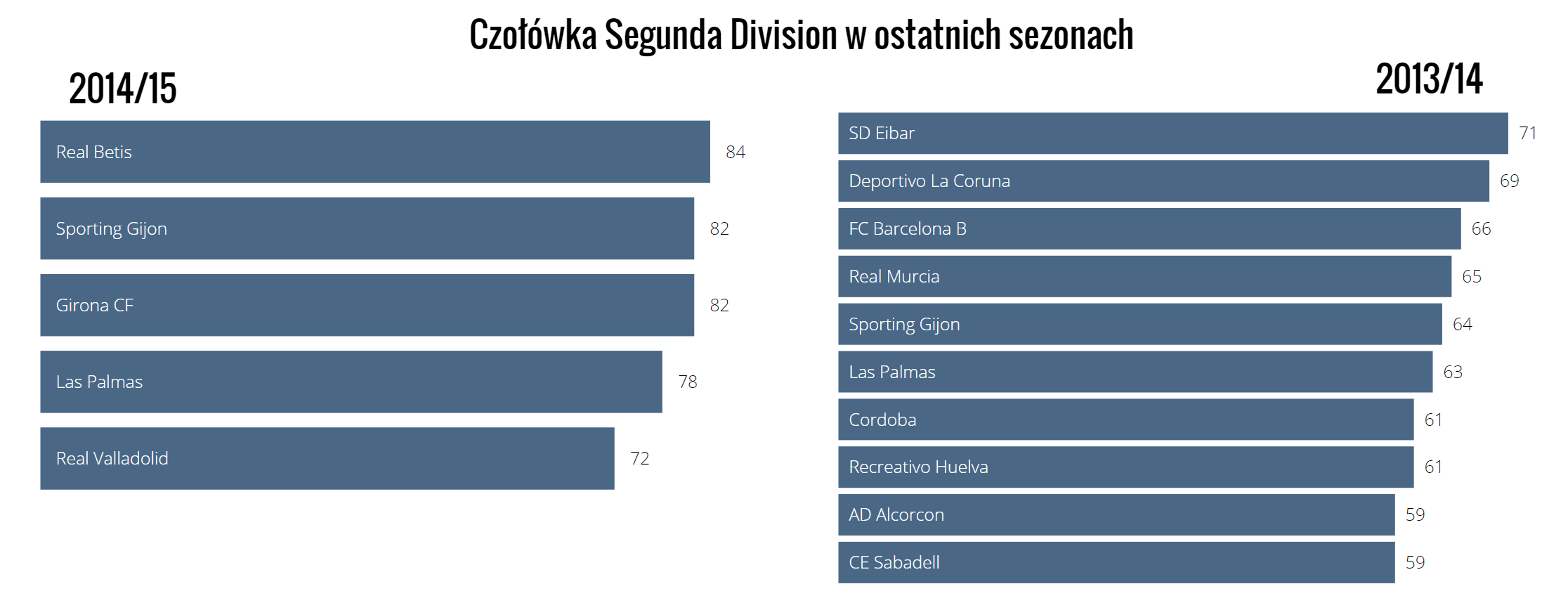 Segunda Division