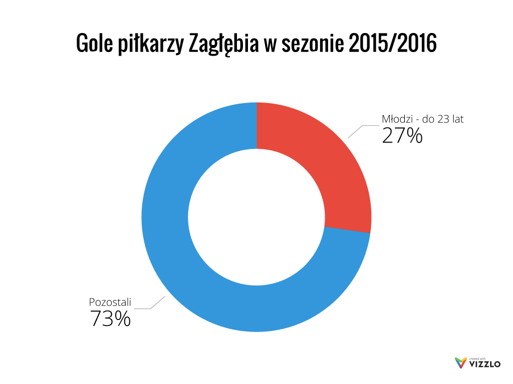 Kto strzelał w tym sezonie dla Zagłębia?