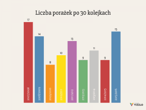 liczba-porazek-po-30-kolejkach