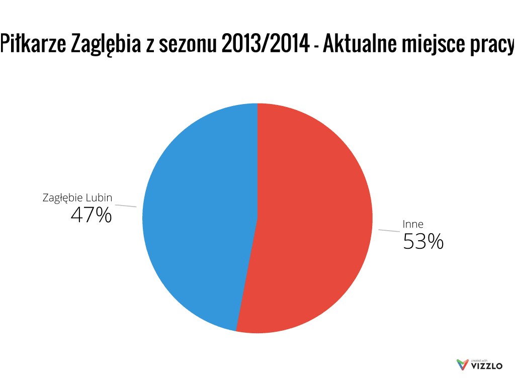 Aktualne miejsce pracy piłkarzy Zagłębia z sezonu 2013/14