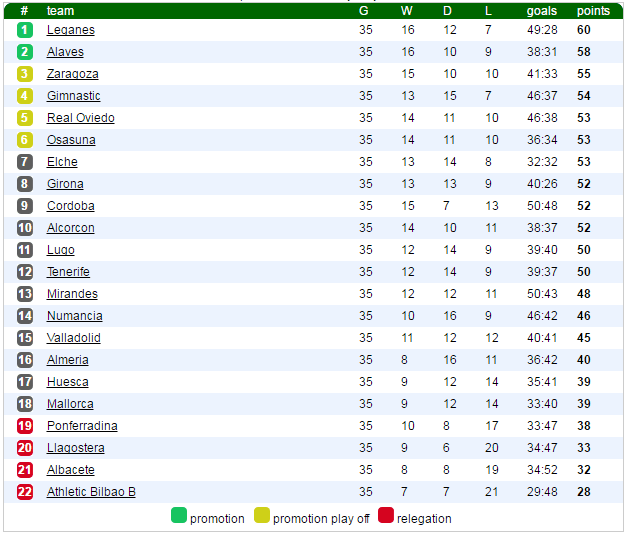 Segunda Division