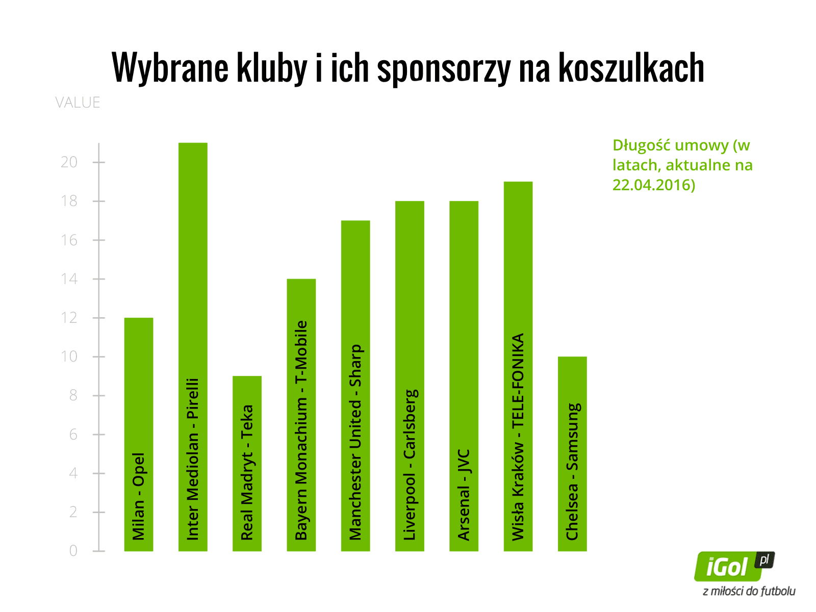 Wybrane kluby i ich sponsorzy – koszulki piłkarskie