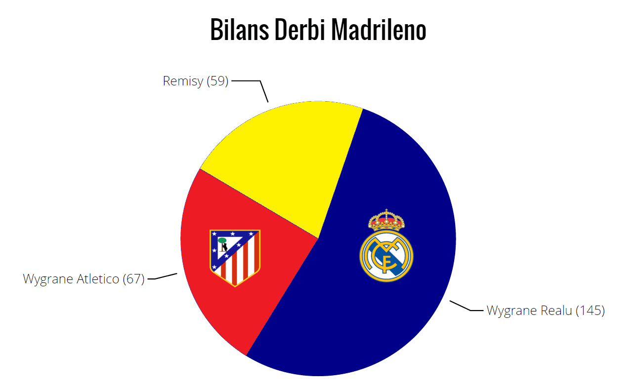 bilans derbów