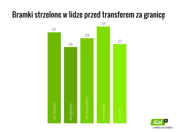 bramki-strzelone-w-lidze-przed-transferem-za-granice