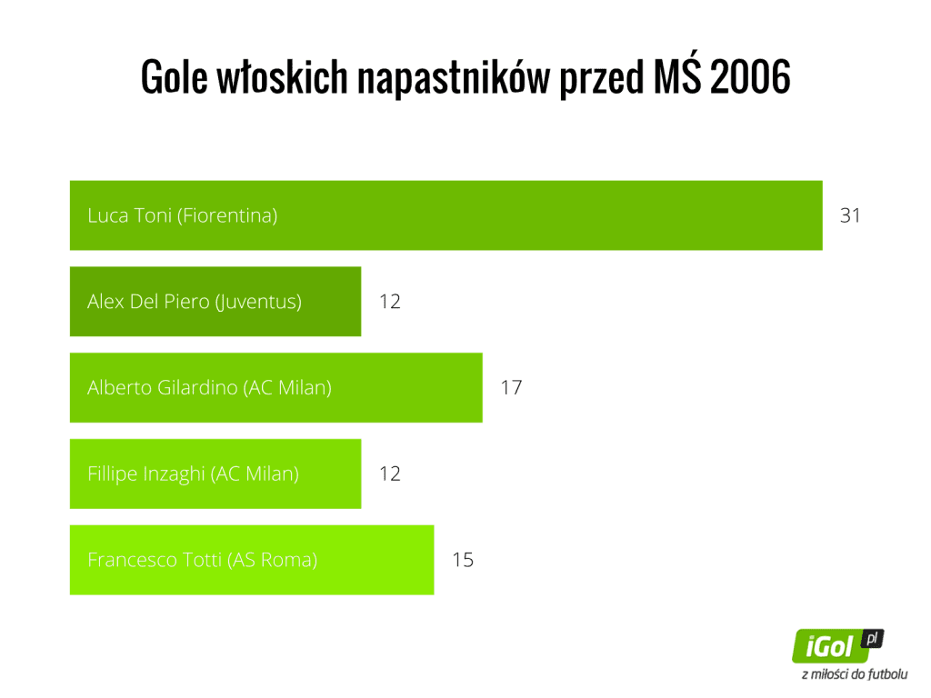 gole-włoskich-napastnikow-przed-ms-2006 (1)