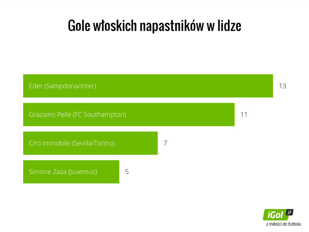 gole-włoskich-napastnikow-w-lidze