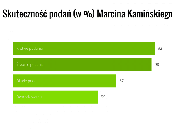 skutecznosc-podan-w-marcina-kaminskiego