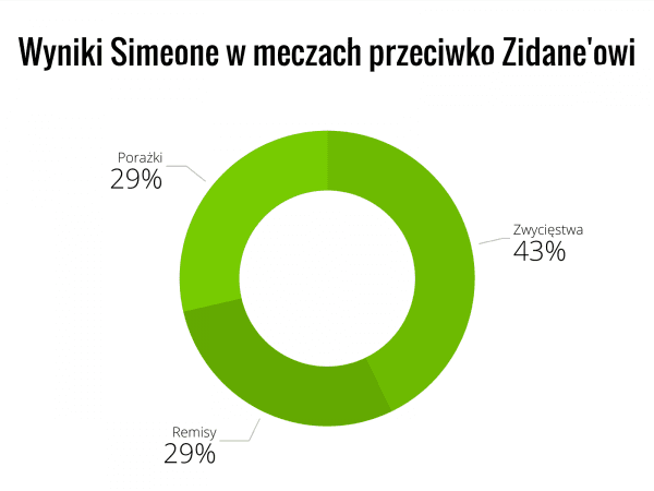 wyniki-simeone-w-meczach-przeciwko-zidane-owi (1)