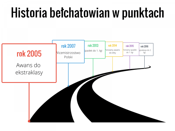 historia-bełchatowian-w-punktach