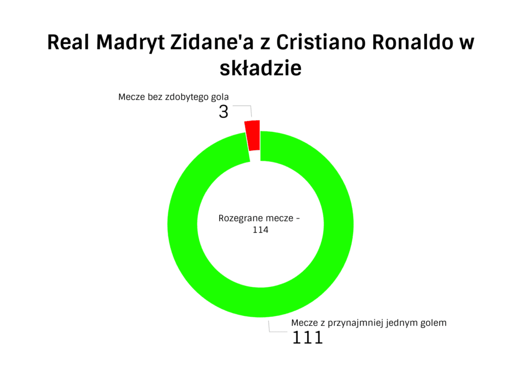 atak Realu Madryt