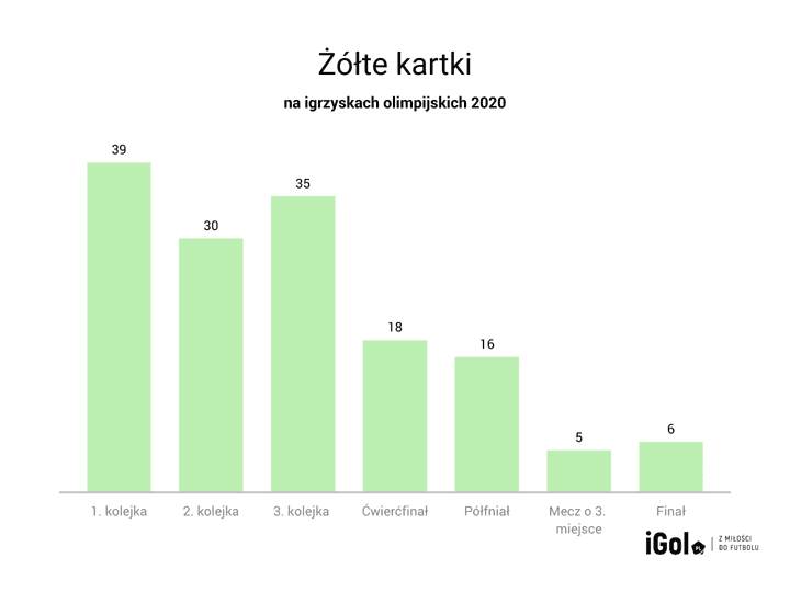 Igrzyska Olimpijskie