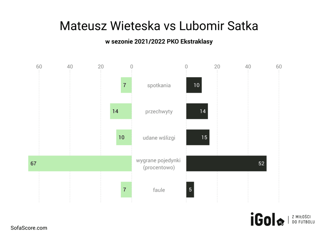 Legia - Lech