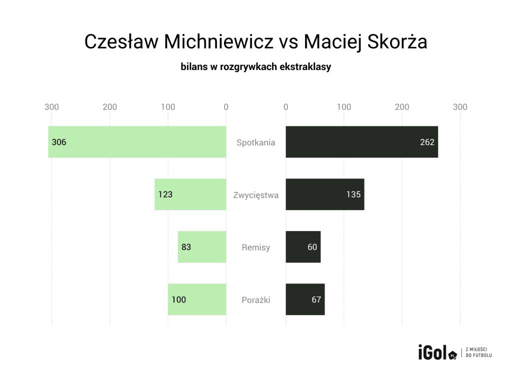 Legia - Lech