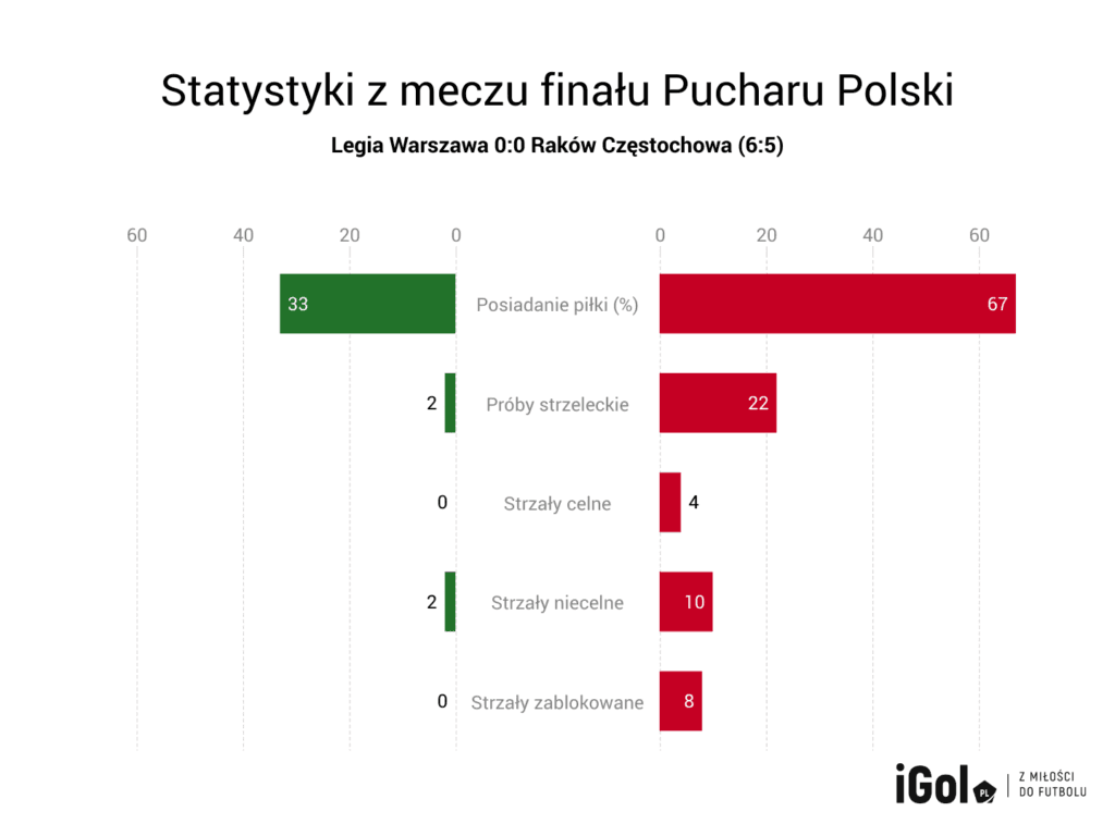 Legia Raków