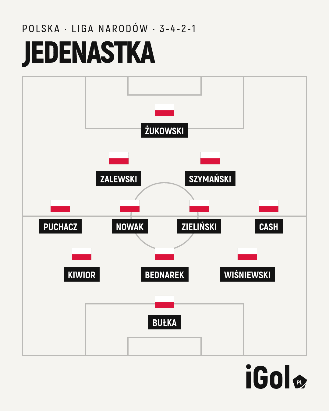 Jedenastka reprezentacji Polski na mecz ze Szwecją w ustawieniu 3-4-2-1.