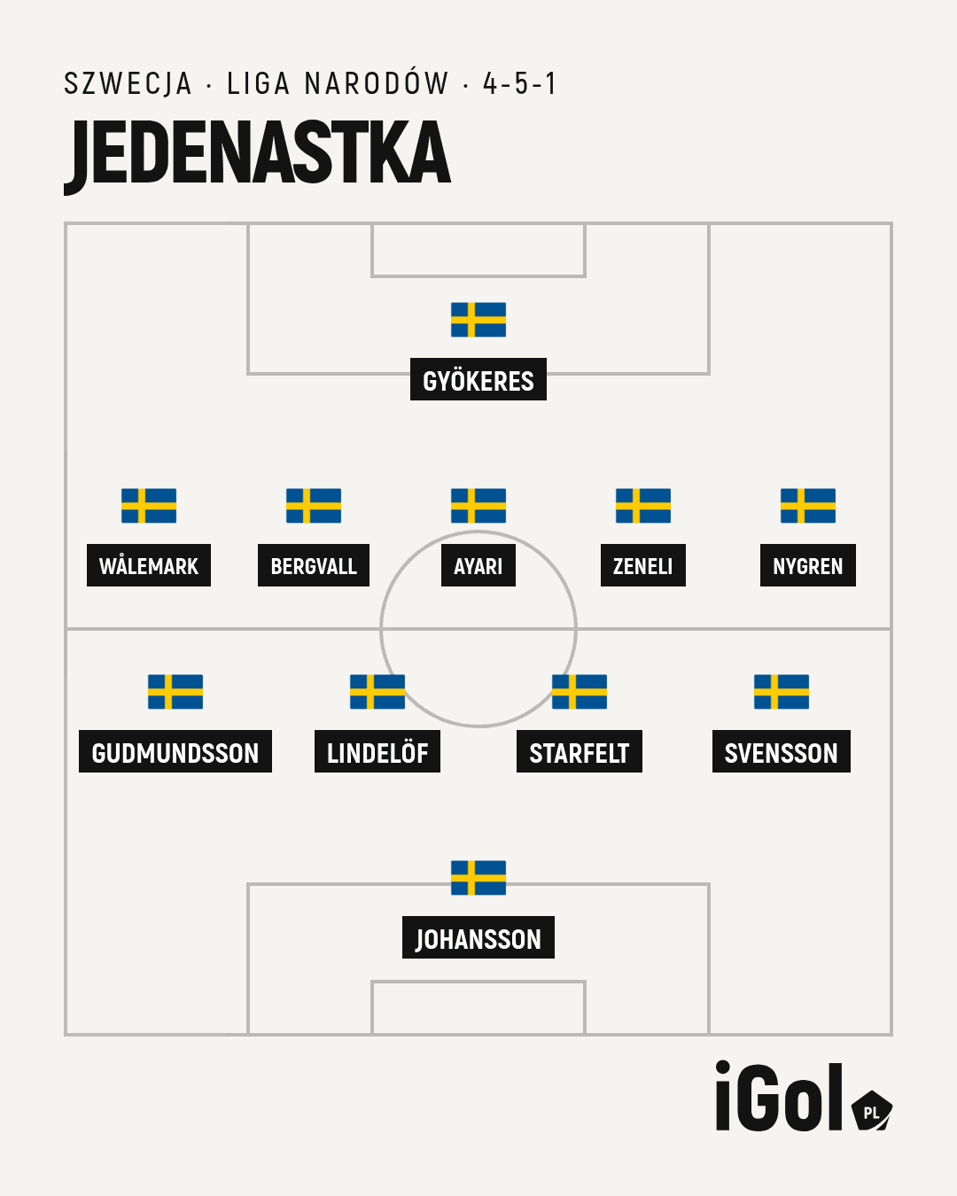 Jedenastka reprezentacji Szwecji na mecz z Polską w ustawieniu 4-5-1.