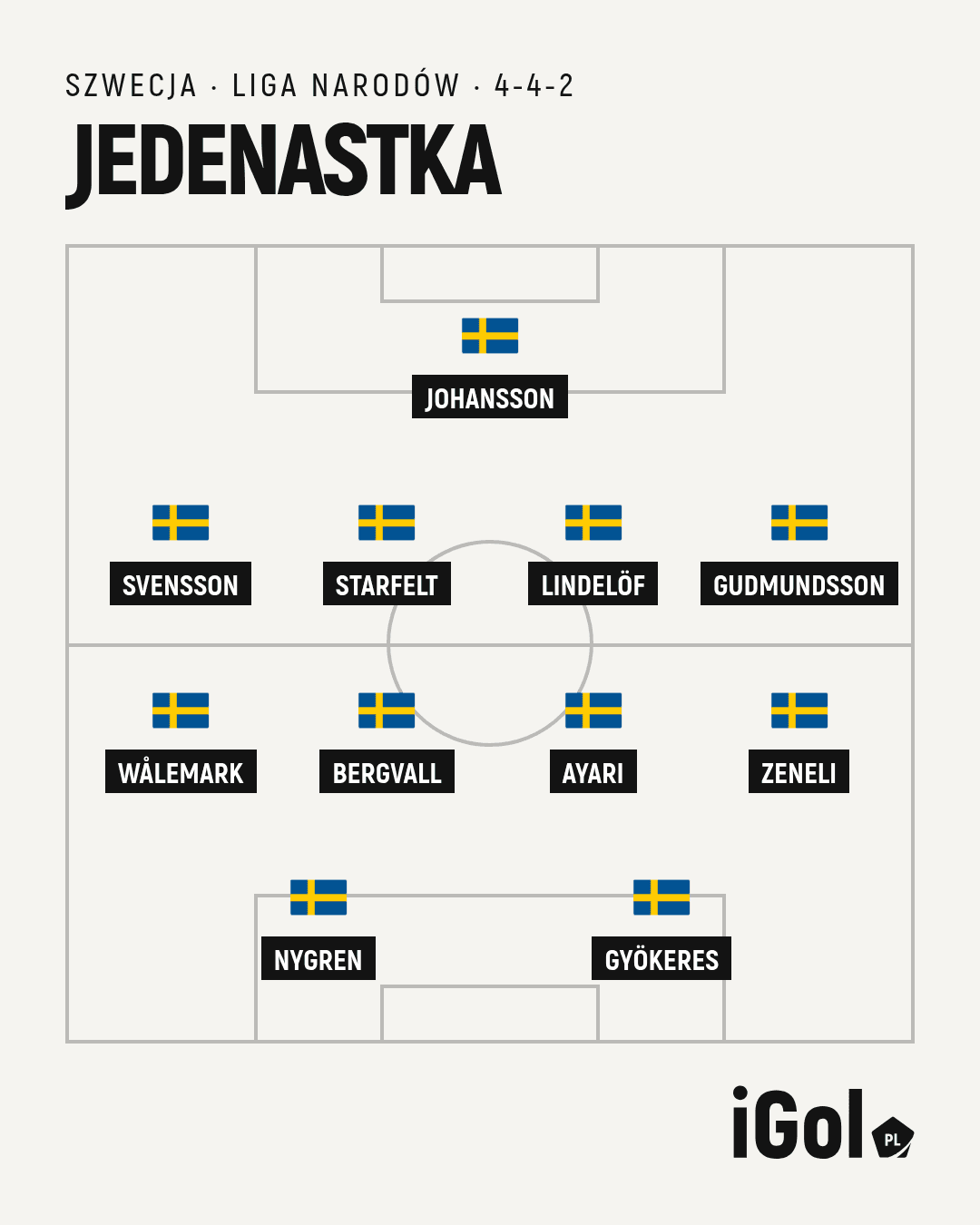 Jedenastka Szwecji na mecz z Polską w ustawieniu 4-4-2, z bramkarzem u góry planszy.