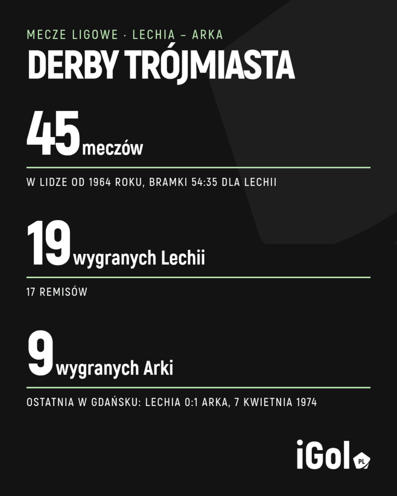 Bilans derbów Trójmiasta Arki Gdynia z Lechią Gdańsk