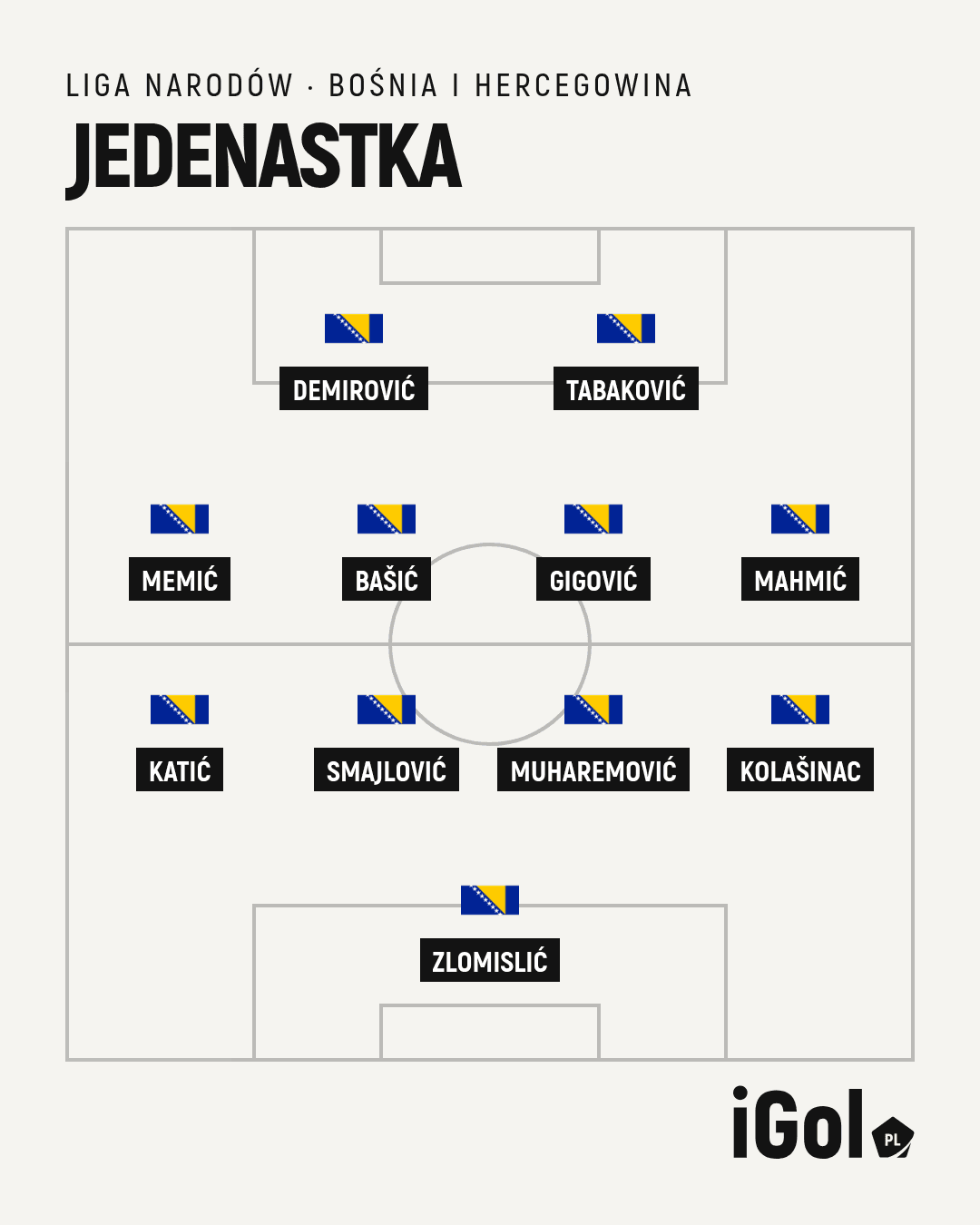 Ustawienie 4-4-2 i wyjściowa jedenastka Bośni i Hercegowiny na mecz z Polską
