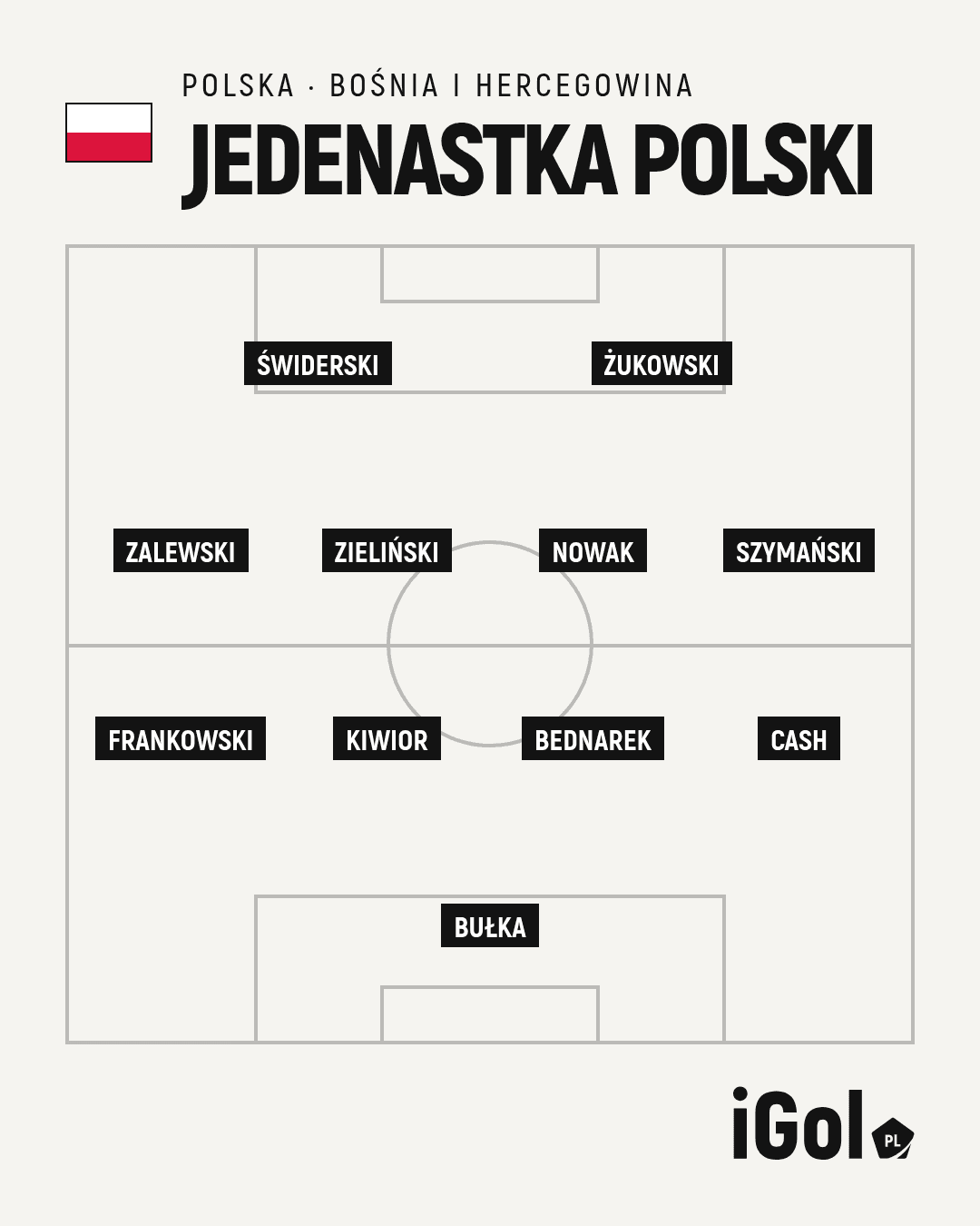Skład reprezentacji Polski na mecz z Bośnią i Hercegowiną, przedstawiony na boisku.