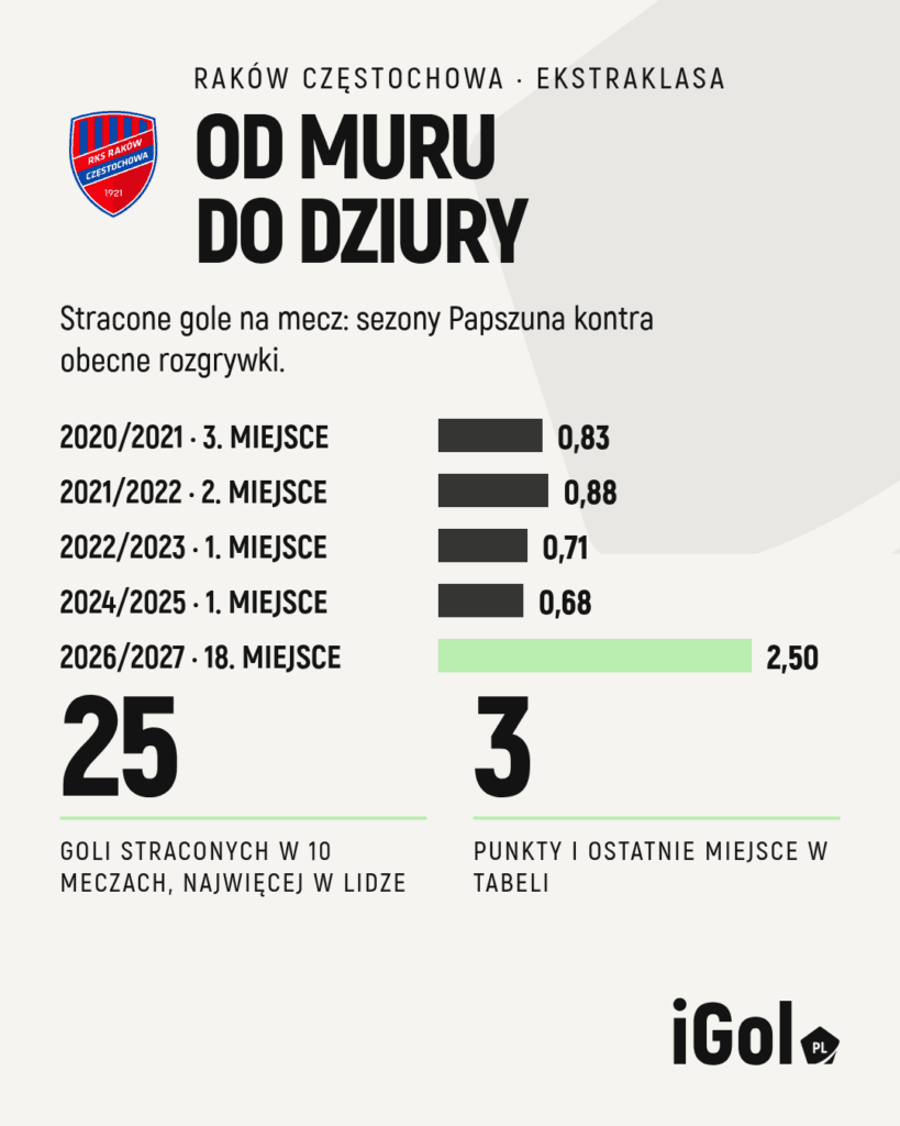Porównanie defensywy Rakowa Częstochowa z innymi drużynami Ekstraklasy
