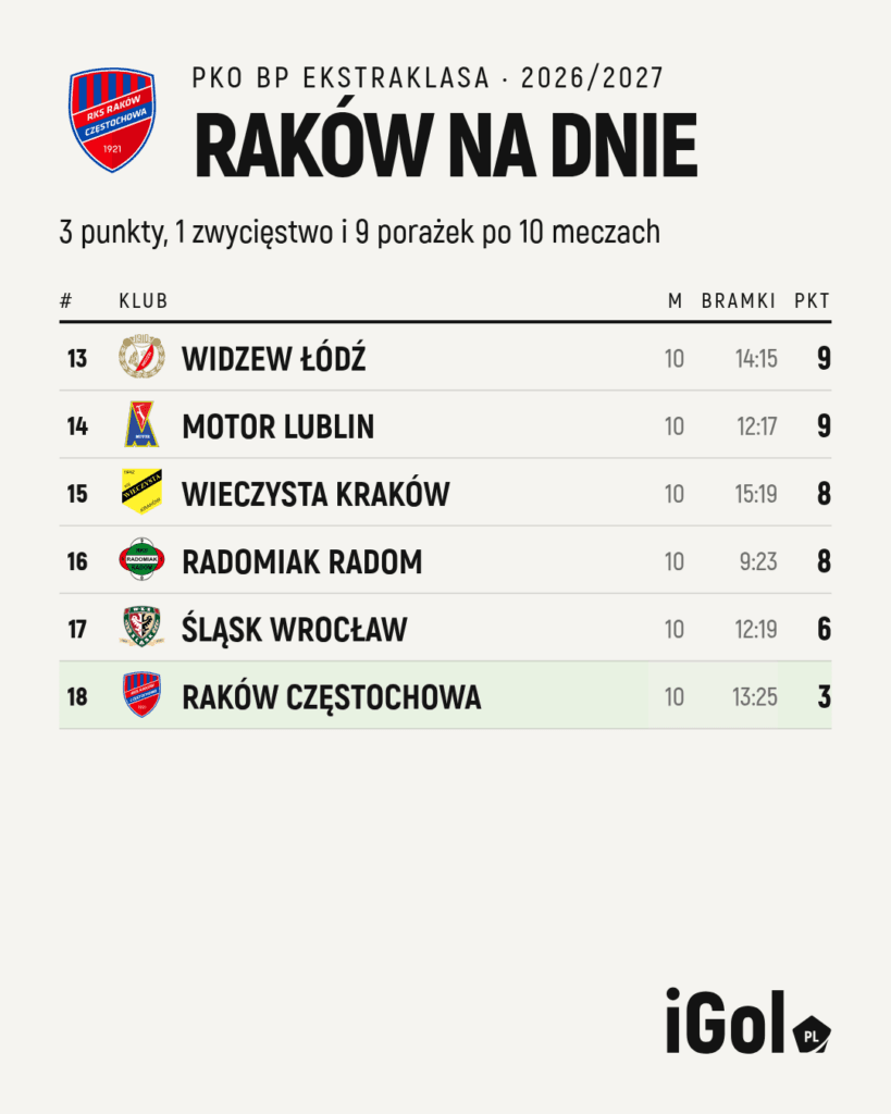 Tabela PKO BP Ekstraklasy z Rakowem Częstochowa na dole