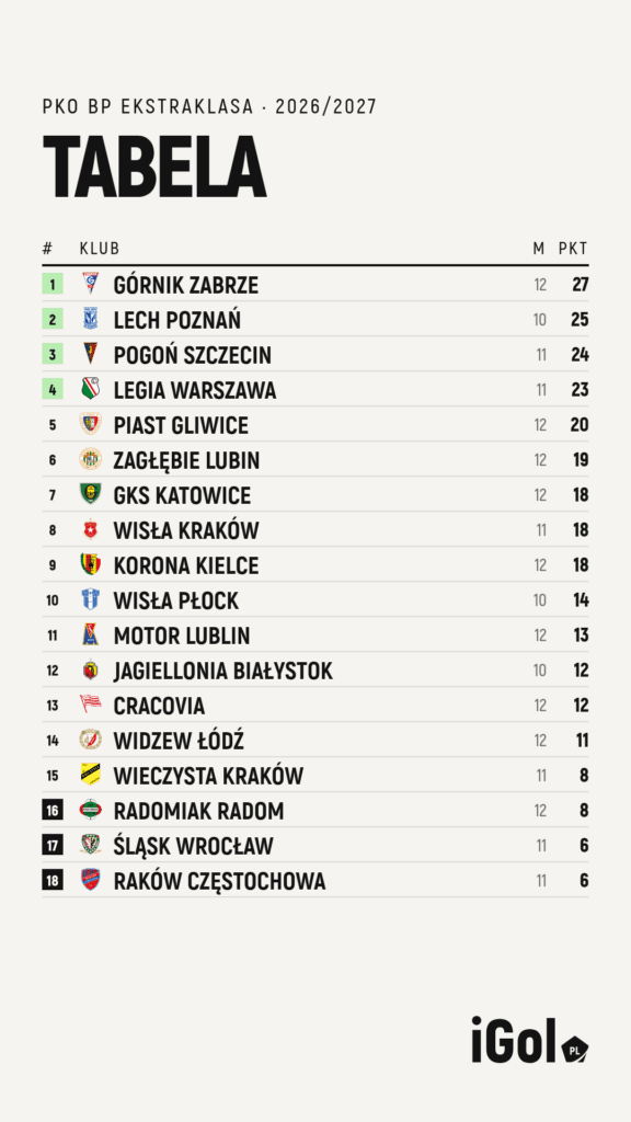 Tabela Ekstraklasy po 12. kolejce