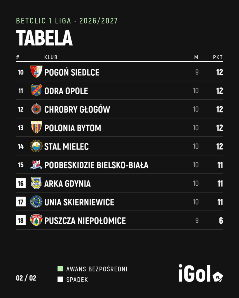 Tabela Betclic 1. Ligi ze strefą spadkową