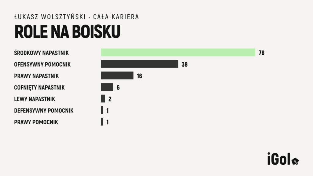 Infografika przedstawiająca pozycje, na których grał Łukasz Wolsztyński.