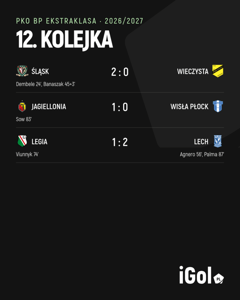 Wyniki niedzielnych meczów 12. kolejki PKO BP Ekstraklasy