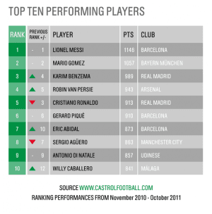 Ranking Castrol EDGE